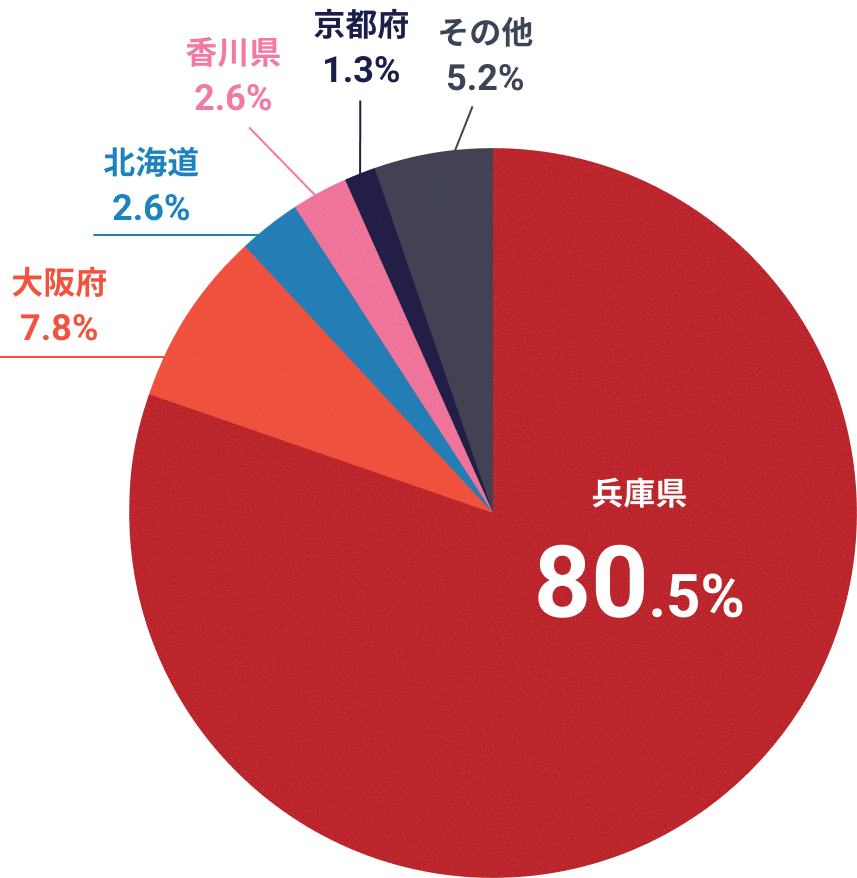 出身地の分布グラフ