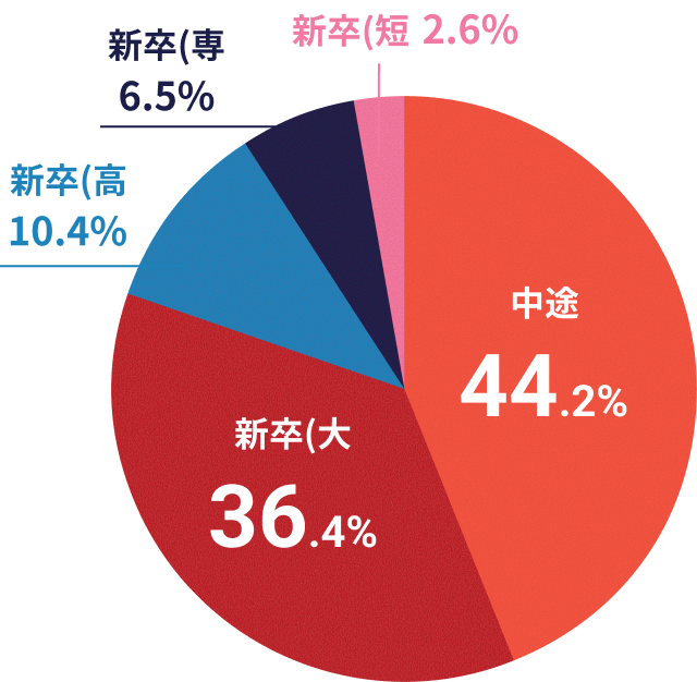 社内の雰囲気アンケートグラフ