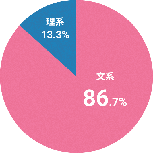 仕事とプライベート両立アンケートグラフ