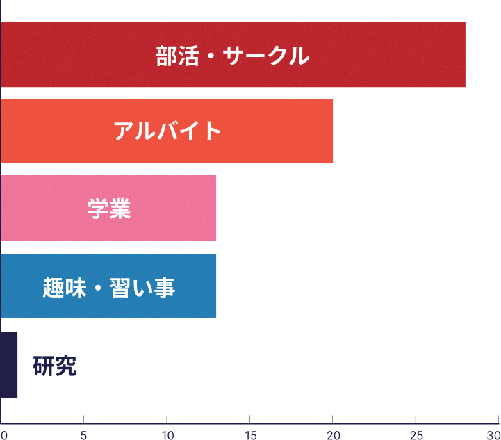 休日の過ごし方アンケートグラフ