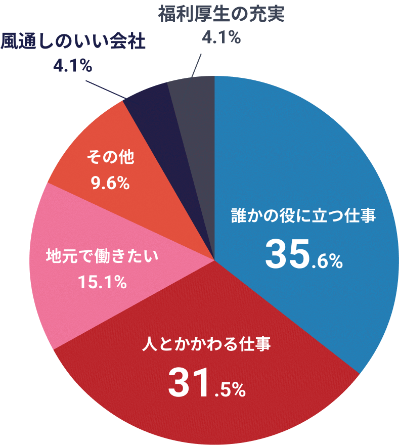 重視していたこと円グラフ