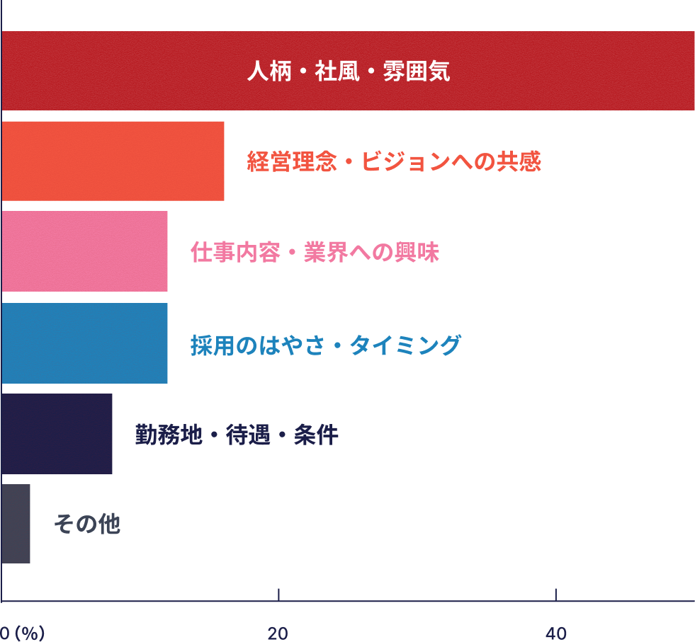入社の決め手グラフ