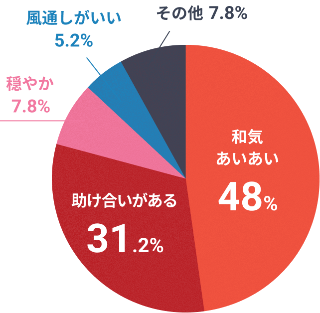 社内の雰囲気アンケートグラフ