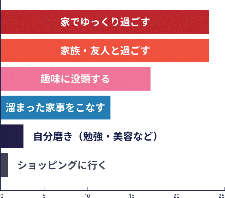 休日の過ごし方アンケートグラフ