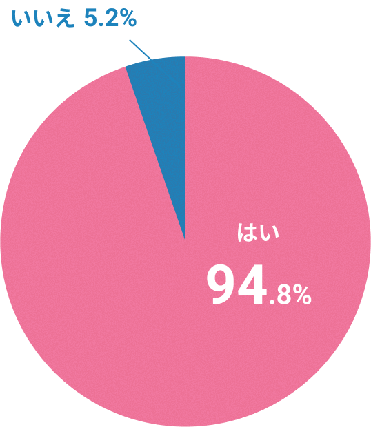 相談できる上司や先輩アンケートグラフ