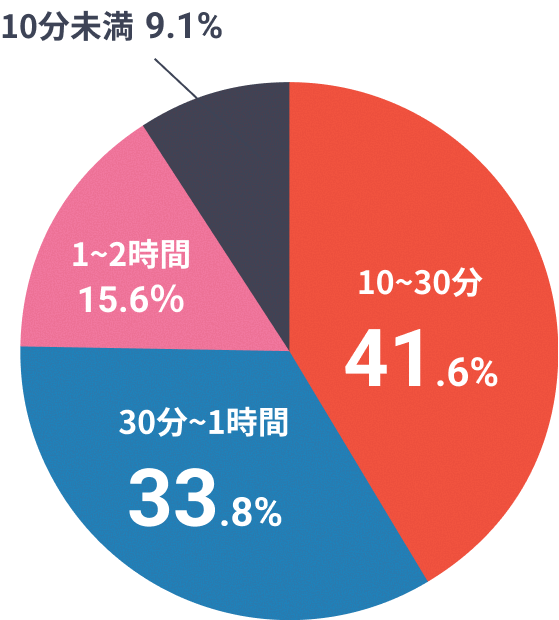 通勤時間アンケートグラフ