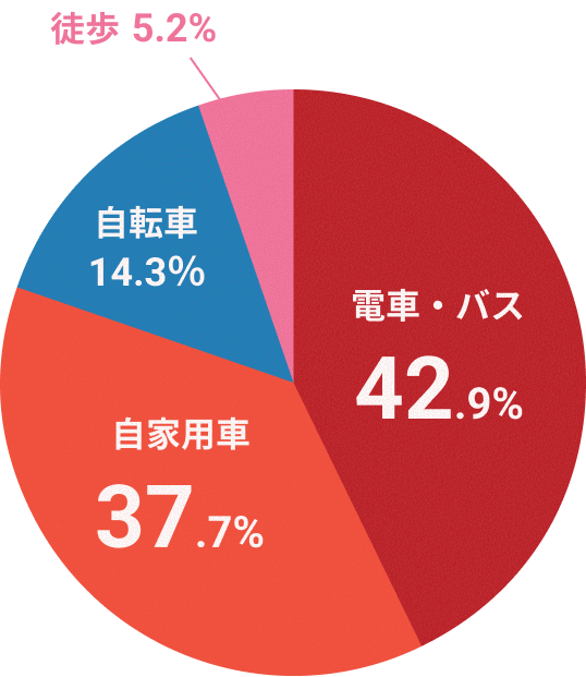 通勤手段アンケートグラフ