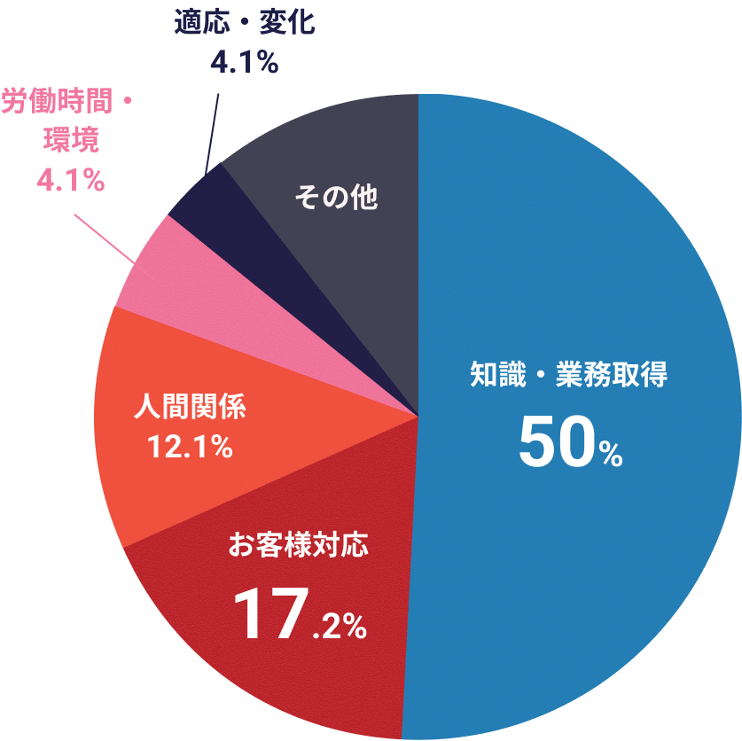 大変だったことグラフイラスト