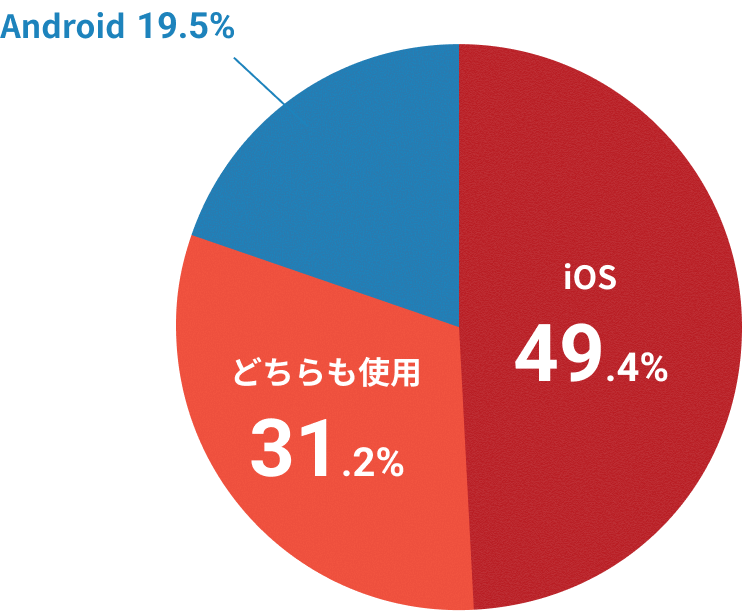 回答グラフイラスト（使っているスマホ）