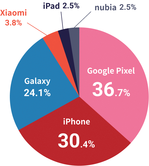 回答グラフイラスト（おすすめの機種）
