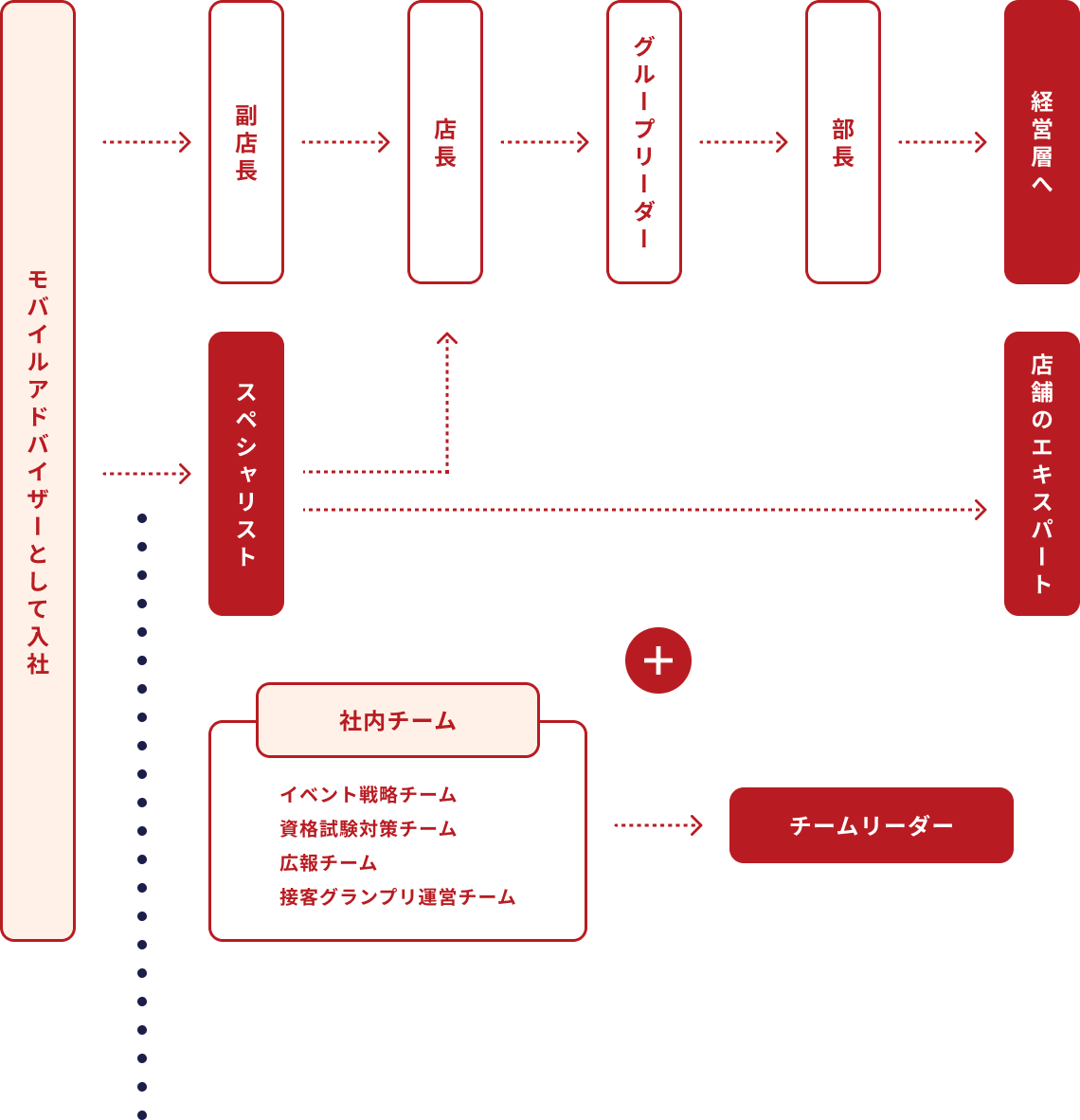 モバイルアドバイザーからのキャリアステップ