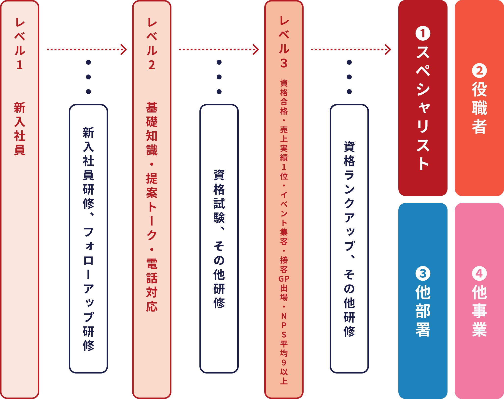 モバイルアドバイザーからのキャリアステップ
